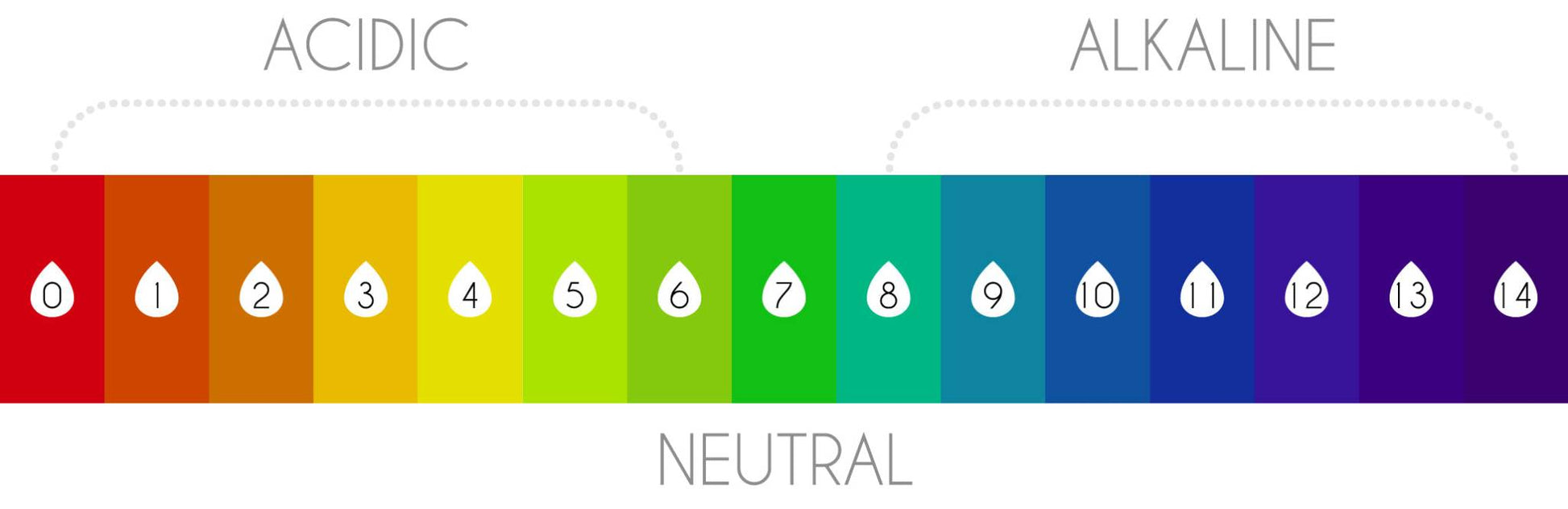 Growers Guide pH scale showing acidic to alkaline range with color gradient from red to purple